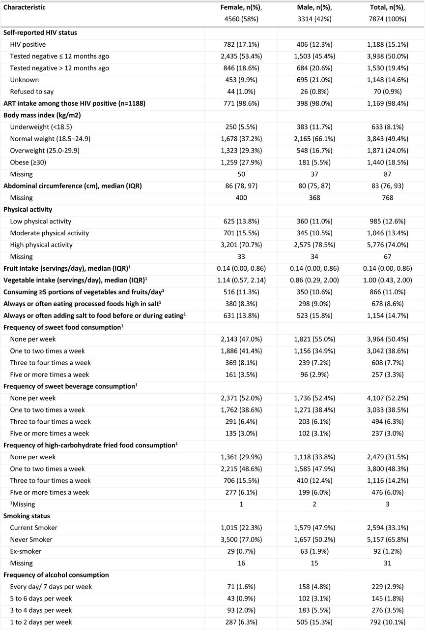 Body mass index, behavioural cardiovascular risk factors, self-reported HIV and ART status of participants. BMI: Body-mass-index, COPD: Chronic Obstructive Pulmonary disease