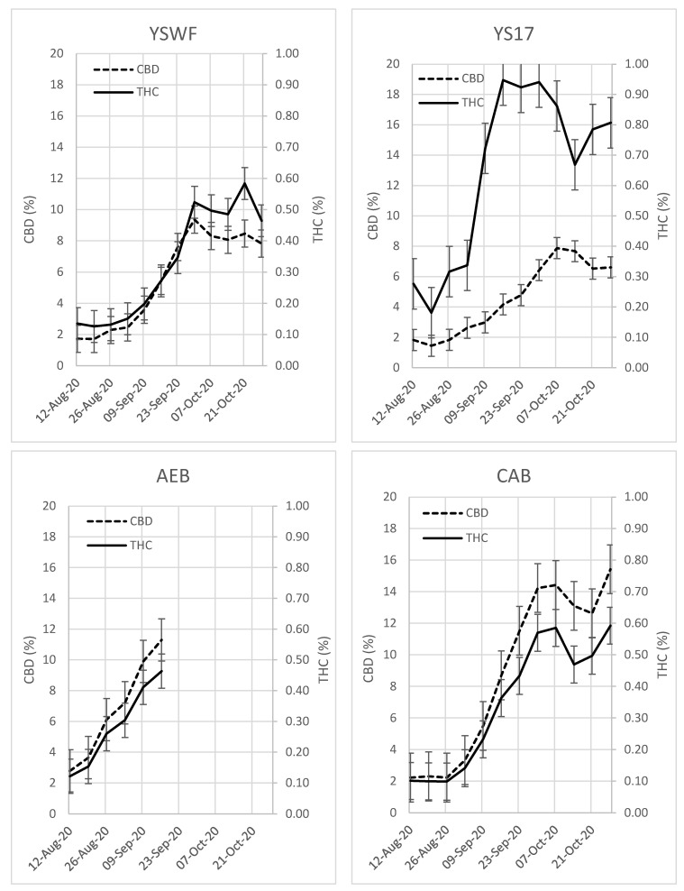 Concentrations of CBD and THC sampled weekly during the 2020 growing season. THC is displayed as a solid line with the concentration on the right axis and CBD is the dashed line with the concentration on the left axis. THC and CBD are closely correlated and increase rapidly as the flowers mature.