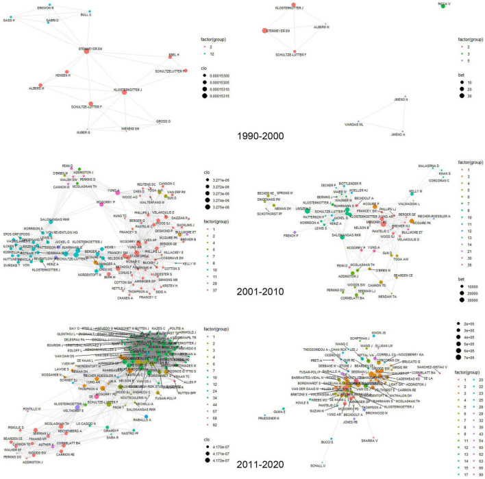 The collaboration network among the authors over a decade. The figure on the left is the closeness centrality and the figure on the right is the betweenness centrality.