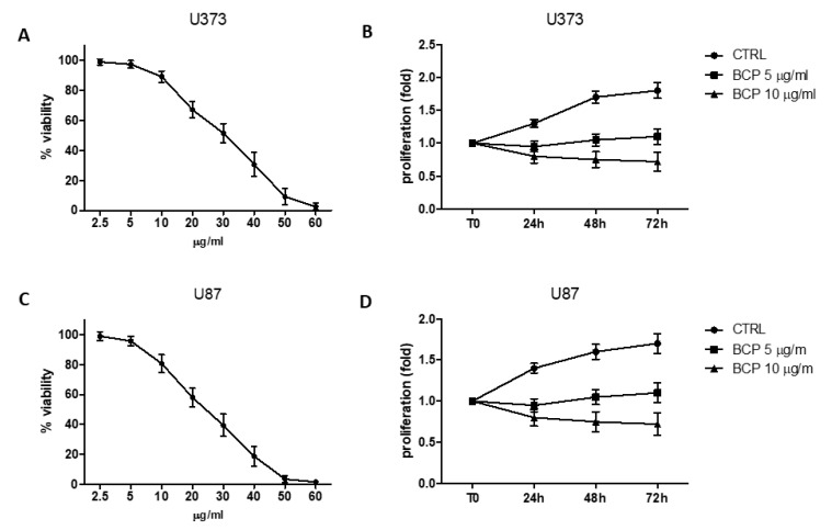 Dose response curve of cell viability assessed in U373 (panel A) and U87 (panel C) cells treated with b-caryophyllene (BCP). Values are expressed as percentage of reduction of viability with respect to the untreated control. Cell proliferation evaluation at T0, 24, 48 and 72 h in U373 (panel B) and U87 (panel D) cells treated with BCP. Values are expressed as fold change of viability with respect to the untreated control at T0.