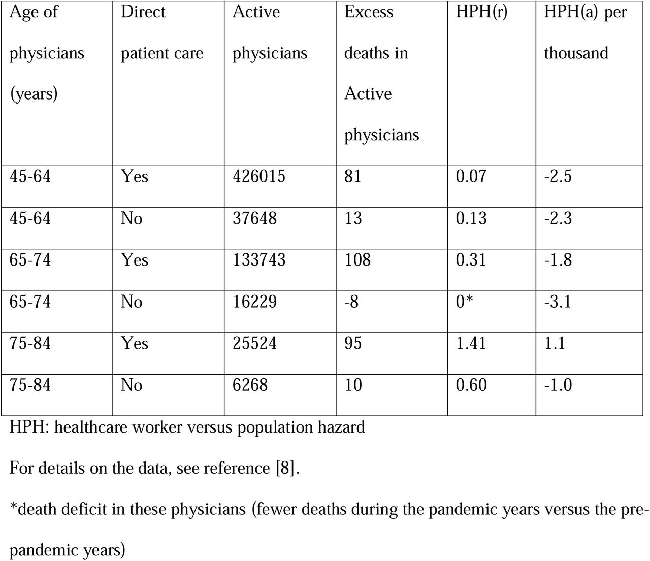 HPH for excess deaths among active physicians versus the general USA population in strata defined by age and provision of direct patient care