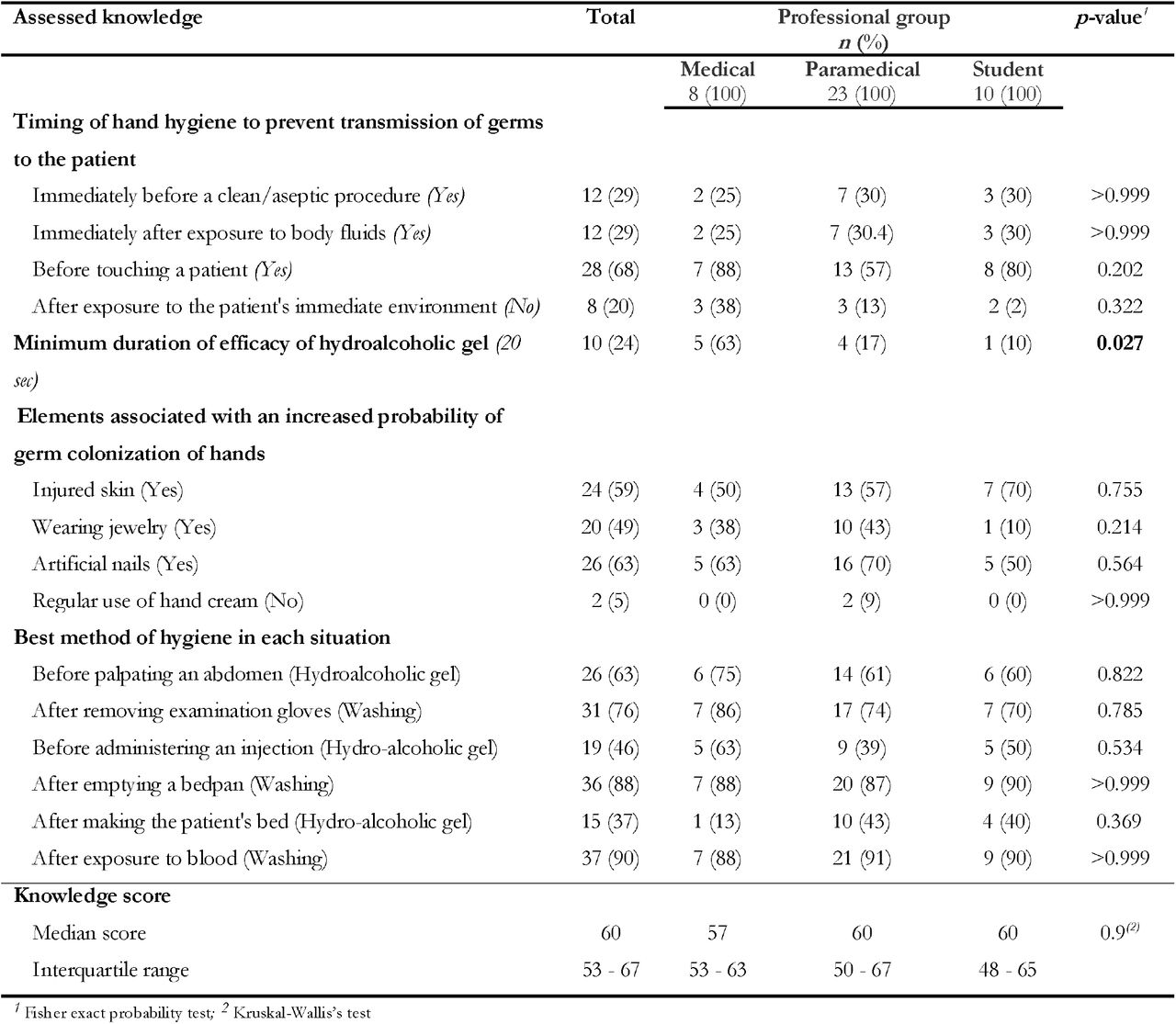 Hand hygiene knowledge of healthcare workers in the gynecology-obstetrics department, May 2024 (n=41)