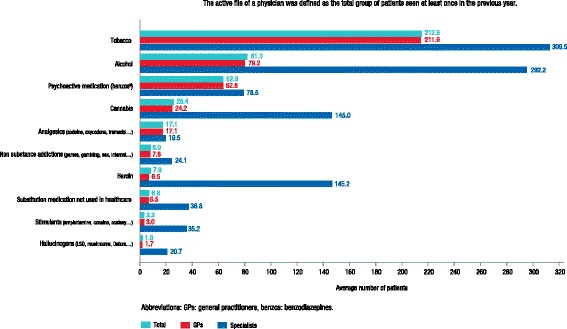 Types of substance and non-SUDs in active files of physiciansData were collected about whether physicians were involved in the management of SUDs and non-SUDs. The active file of a physician was defined as the total group of patients seen at least once in the previous year. Abbreviations: GPs = general practitioners, benzos = benzodiazepines