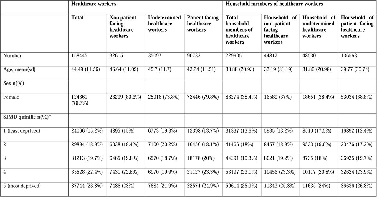 Baseline characteristics of healthcare workers and members of their households