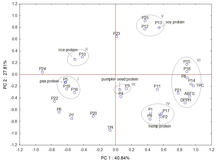 Principal component scatterplot of plant-based protein supplements, antioxidant properties total phenolic content (TPC) and index (TPI), and individual polyphenols (P1–P25 represent the number of polyphenols identified in plant-based protein supplements—Table 1); I–VI—clusters.
