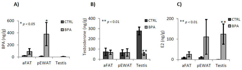 Analysis of BPA (A), testosterone (T) (B) and 17-beta-estradiol (E2) (C) content (as ng/g) in white abdominal (aFAT) and epididymal (pEWAT) adipose tissue and in testis of male mice early-life exposed to vehicle (CTRL, n = 3/4) or BPA (BPA, n = 4) and sacrificed at 78 dpp. All the data were reported as mean value ± S.E.M. (*: p < 0.05; **: p < 0.01).