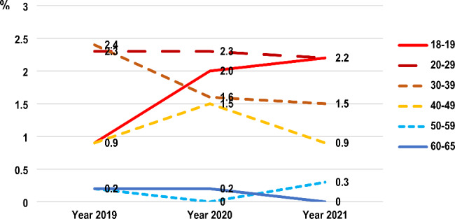 Prevalence of recreational cannabis smoking in the last year in different age groups of the Thai population aged 18–65 years between 2019 and 2021. A Bayesian comparison of population prevalence, the posterior mean difference is 0.12 (2019–2020) with 95% confidence interval = -0.99, 1.22 and − 0.08 (2020–2021) with 95% confidence interval = − 0.62, 0.45