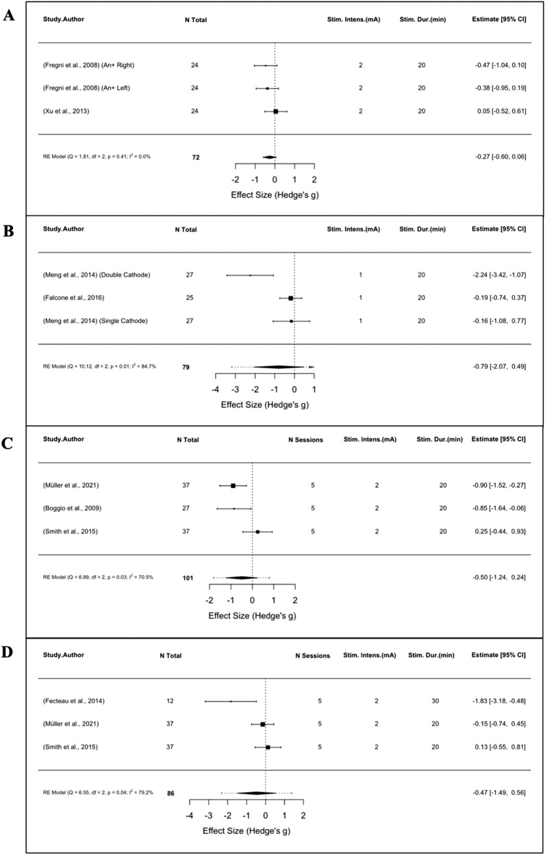 Meta-analyses of TUD studies using tDCS.Forest plots of studies evaluating (A) tobacco craving following a single-session of tDCS (B) tobacco consumption following a single-session of tDCS (C) tobacco craving following multi-session tDCS (D) tobacco consumption following multi-session tDCS.