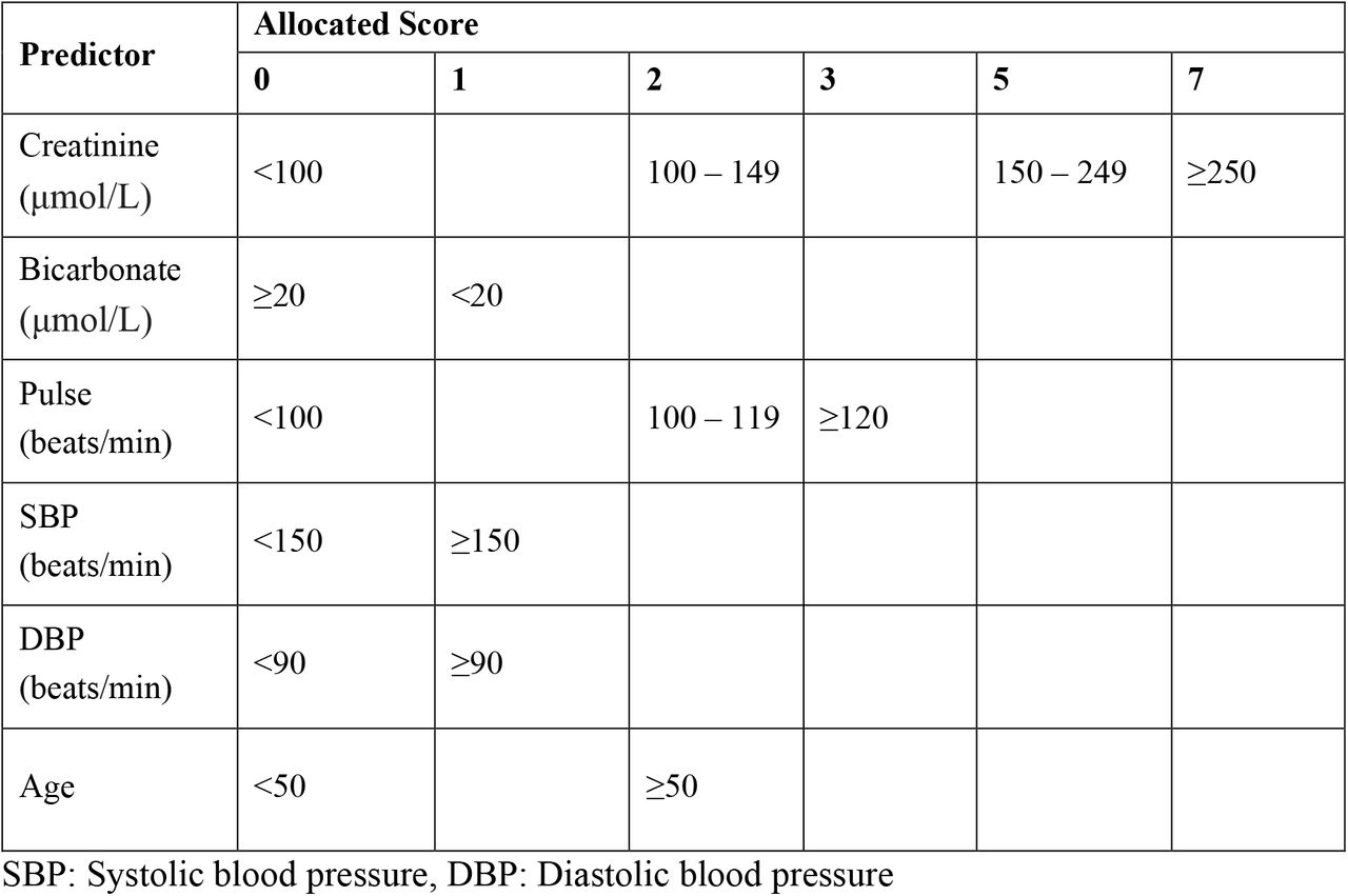 Six-variable AKI Risk Score (AKI-RiSc) breakdown