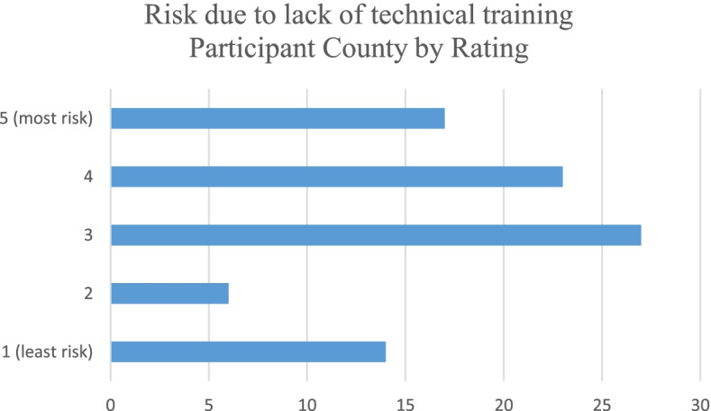 Count of respondents’ ratings (one through five) for risk due to lack of technical industry training
