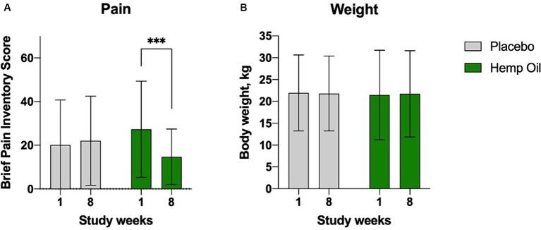 Average canine brief pain inventory (CBPI) scores (A) reported at baseline (week 1) and the end of each crossover phase (week 8). (B) These effects were observed despite no changes in dogs’ body weight. Results were expressed as means ± SD (n = 37). Data were analyzed by two-way ANOVA corrected for multiple comparisons with a Sidak test (***p < 0.001).