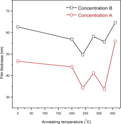 Variation of film thickness with different annealing temperatures.