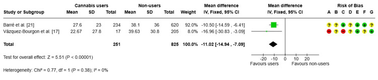 Forest plot and risk of bias: MDs in FLIFixed: fixed-effects model; + Low risk of bias; ? Some concerns; - High/very high risk of biasRisk of bias legend: (A) Risk of bias due to confounding; (B) Risk of bias arising from measurement of the exposure; (C) Risk of bias in selection of participants into the study (or into the analysis); (D) Risk of bias due to post-exposure interventions; (E) Risk of bias due to missing data; (F) Risk of bias arising from measurement of the outcome; (G) Risk of bias in the selection of the reported resultFLI, fatty liver index; IV, inverse variance; MD, mean differenceReferences: [17,21]
