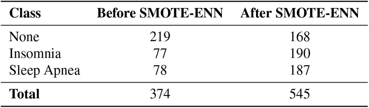 Class distribution before and after SMOTE-ENN balancing.