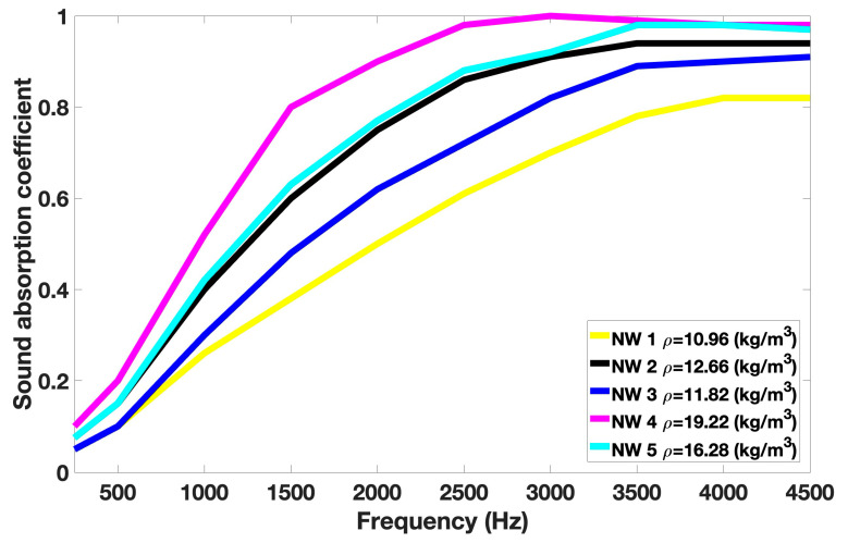 Sound absorption coefficient values versus frequency.