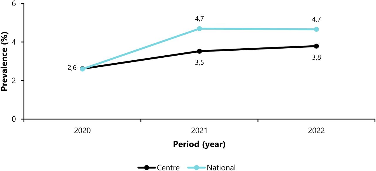 Prevalence of hypertension from 2011 to 2018 in the Centre Region and in Cameroon.