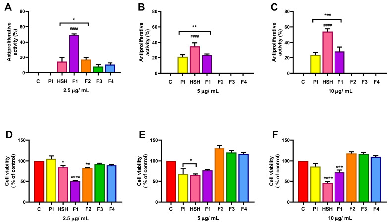 Effect of the protein isolate (PI), hydrolysate (HSH) and its fractions [F1 (>10 kDa), F2 (5–10 kDa), F3 (1–5 kDa) and F4 (<1 kDa)] at different concentrations: (A) 2.5 μg/ mL, (B) 5 μg/ mL, and (C) 10 μg/ mL, on proliferation of Caco-2 cells expressed as antiproliferative activity; (D–F) cell viability at the same concentrations. Cells (1.4 × 104 cells/well) were cultured in 96-well plates in culture medium containing different concentrations. The cell number was estimated by determining the neutral red uptake. The data represent the average of six incubations ± standard error. Asterisks indicate significant differences when compared to the control group (cells grown without the addition of protein or peptides) (* = p < 0.05, ** = p < 0.01, *** = p < 0.001, and **** = p < 0.0001); #### = p < 0.0001 indicates significant differences between all other groups.