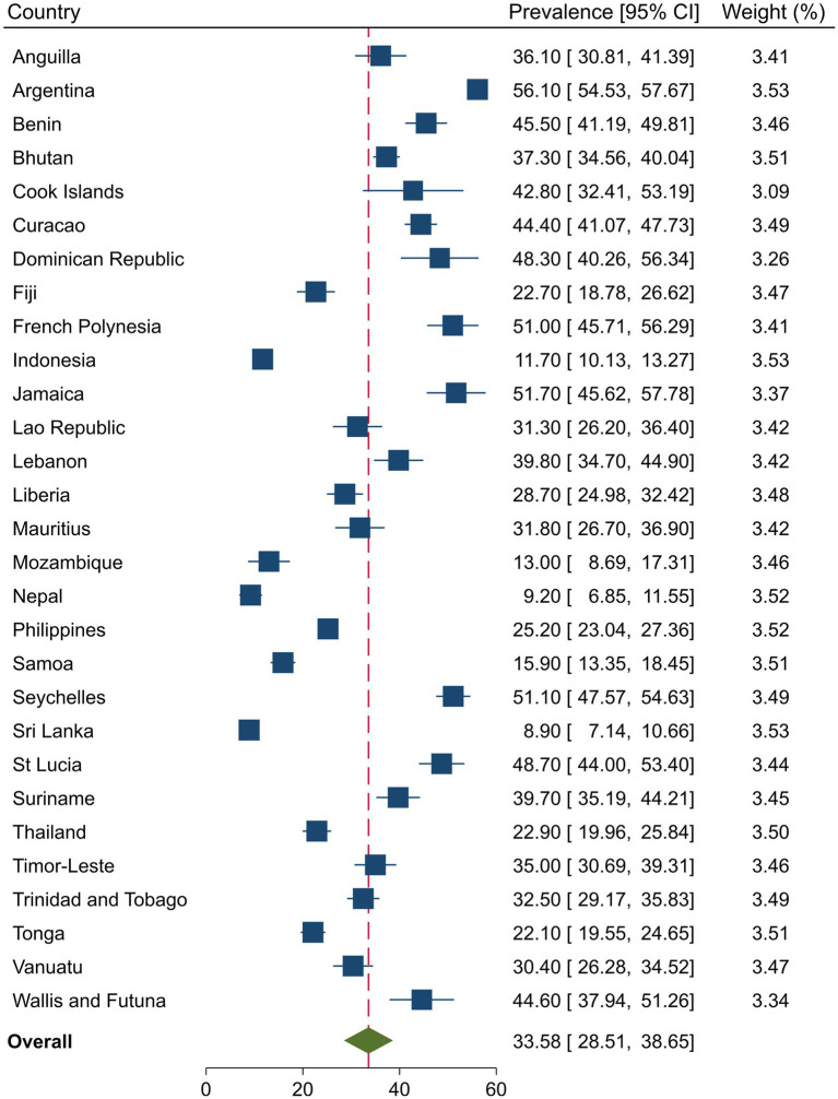 Country-specific and overall prevalence of substance use among in-school adolescents.