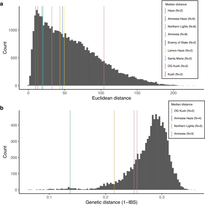 Pairwise chemical and genetic distances.Histograms of a) pairwise chemical distances and b) pairwise genetic distances among all pairs of samples. Vertical lines indicate the median distance between pairs of samples with the same name.
