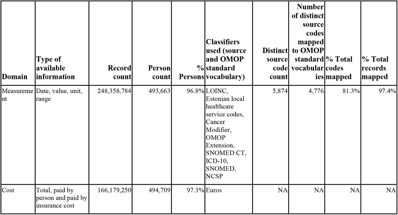 Main domains (tables) and their features in the EST-Health-30 OMOP dataset.