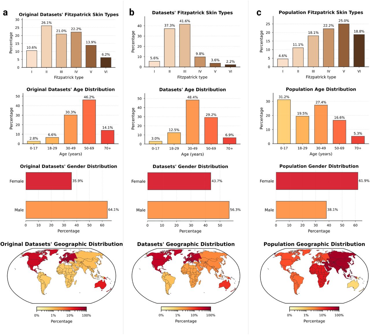 Validation of imputed demographic distributions.Comparison of demographic distributions derived from original sparse metadata (left column, a), the fully imputed SkinMap attributes (center column, b), and global population baselines (right column, c). The imputed distributions (center) effectively reconstruct the latent demographics of the dataset, revealing the true extent of exclusions (such as the scarcity of FST V–VI and pediatric data) that are otherwise obscured by missing metadata in the original archives.