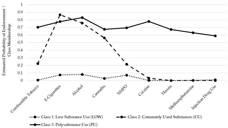 Model-estimated latent classes based on 3-class solution. Note: NMPO = non-medical prescription opioid use.