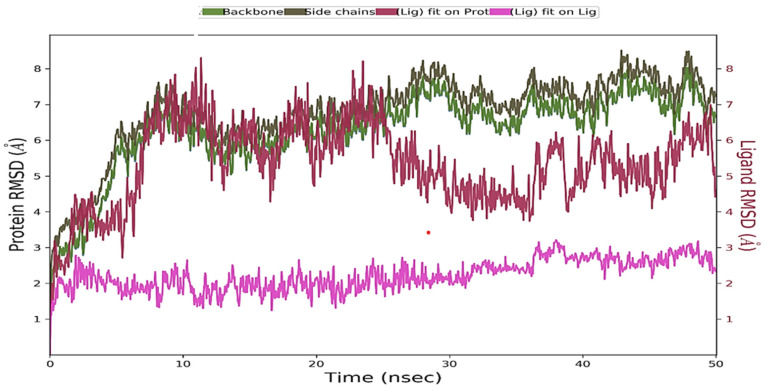 Protein and ligand RMSD plot.