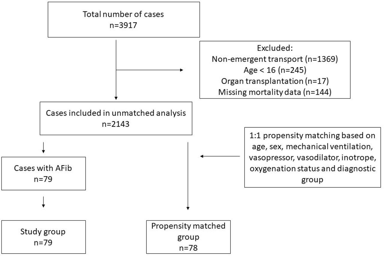 Flowchart for patients included the analysis.