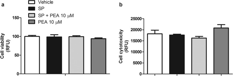 Effect of PEA on cell viability and cytotoxicity of both unstimulated and SP-stimulated RBL-2H3 cells. a, b Cell viability and cytotoxicity were assessed, by means of a MultiTox-Glo assay after that RBL-2H3 cells were treated with PEA (10 μM) or stimulated with SP (10 μM) in the presence or absence of PEA (10 μM) for 15 min at 37 °C in a 5% CO2 atmosphere. RFU was measured at 495 nm and 505 nm (a). RFU was measured at 500 nm and 550 nm (b). Each bar shows the mean ± SEM