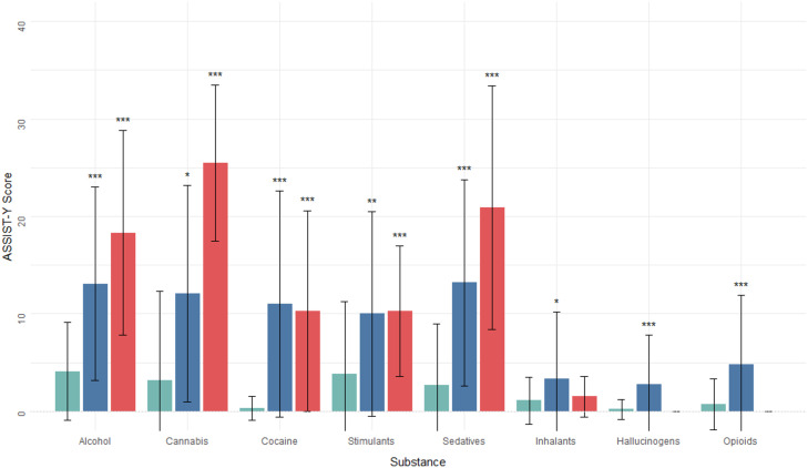 Distribution of ASSIST-Y substance specific involvement (SSI) scores by substance type, grouped by presence of MINI-plus DSM-IV substance use disorder (current). The chartdisplays the mean ASSIST-Y scores for each substance, divided into three categories: No Current Disorder, Current DSM-IV Abuse, and Current DSM-IV Dependence. The height of each barrepresents the mean SSI score for that group, while the whiskers indicate two standard deviations either side. The asterisks above the bars indicate the results of the convergent validityassessments (paired samples t-tests), comparing those in the No Current Disorder category to the other two categories, with one asterisk (*) indicating a significant difference between groupsat the p < 0.05 level, two asterisks (**) indicating p < 0.01, and three asterisks (***) indicating p < 0.001