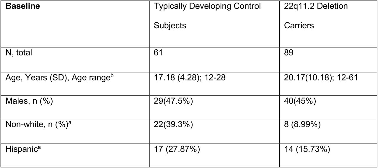 Baseline characteristics: 22qDel carriers and TD Controls