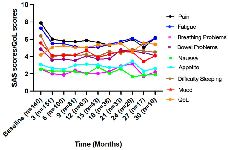 Mean symptom assessment scale scores for all patients assessing symptom distress (10 = worst) and quality of life scores (10 = best). Analysis was possible to 30 months. n: number of patients contributing data at each timepoint; QoL: Quality of life; SAS: Symptom Assessment Scale.