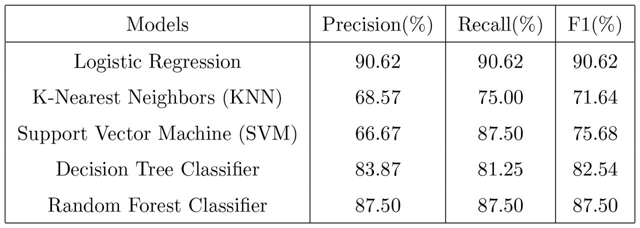 Classification report of models on testing with hyperparameter tuning