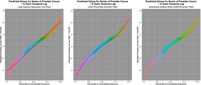 Modelled scaled output values from geospatial models of a comprehensive interactive prostate cancer model lagged to six years