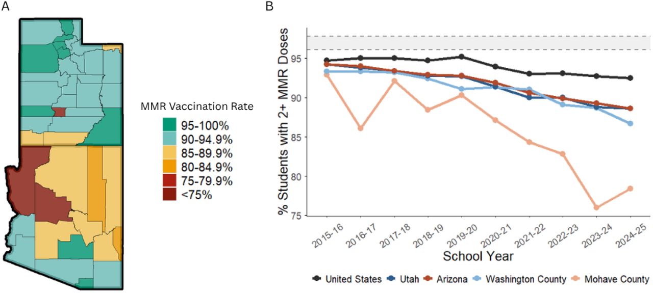 Spatial and temporal patterns of MMR vaccination coverage in the Utah-Arizona Border Outbreak region.A) Map of MMR vaccination coverage by county for all students in Utah and for kindergarteners in Arizona. B) Percent of ≥2 MMR vaccination doses over ten school years (2015 -2025) for kindergarteners in the US, Arizona, and Mohave County, Arizona and for all students in Utah and Washington County, Utah; the critical vaccination threshold (96.1%-97.8%) is indicated by the shaded bar.