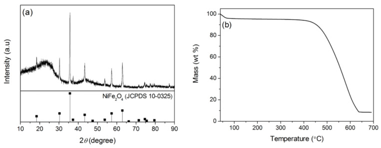 XRD pattern (a) and TG curve (b) of NiFe2O4/carbonized hemp fibers.