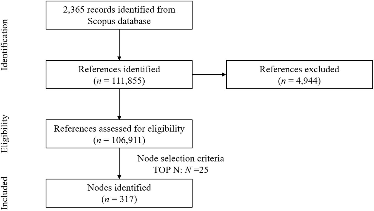 PRISMA flowchart for search criteria and reference eligibility