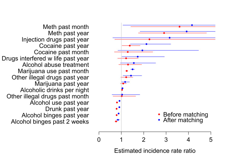 IRR of substance use among two-year college students versus four-year college students in the full sample (n = 4,218) and matched sample (n = 2,286)A ratio greater than 1 means that the frequency is higher among community college students than among four-year college students. IRRs were estimated by a Poisson working model in full and matched samples. Multivariate results are shown in red for the raw data and in blue for the matched sample. Control variables were male gender, age, race/ethnicity (Hispanic, Asian, or African American), 1995 marijuana use, friends’ smoking, out-of-school suspension history, parent income, test score, GPA, GPA missing, school attachment, ever pregnant, and college expectancies.GPA, grade point average; IRR, incidence rate ratio