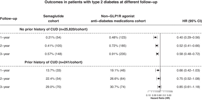 Comparison of incident and recurrent CUD in patients with T2D at longer follow-up between propensity-score matched Semaglutide and non-GLP-1RA anti-diabetes medications cohorts.Hazard rates were calculated using Kaplan–Meier analysis to estimate the probability of outcome at daily time intervals with censoring applied. Overall risk = number of patients with outcomes during the follow-up time window/number of patients in the cohort at the beginning of the time window.