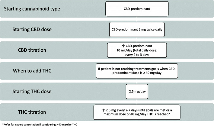 Routine protocol for medical cannabis dosing and administration