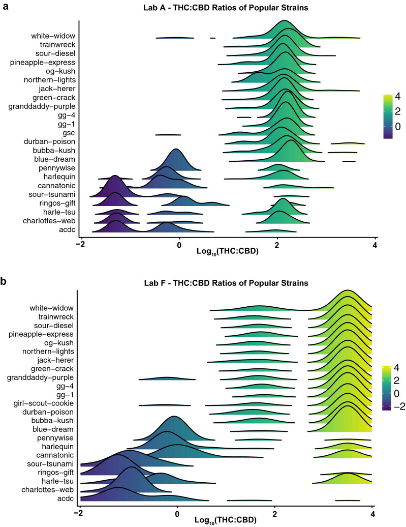 Distribution of THC-to-CBD Ratios Vary Across Popular Commercial Strain Names and Between Labs. THC-to-CBD ratios plotted on a logarithmic scale for cannabis flower samples across twenty-three popular commercial strain names for the single lab (Lab A) reporting the lowest (a) and the single lab (Lab F) reporting the highest (b) overall THC levels for cannabis flower.