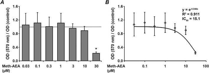 Effect of Meth-AEA on proliferation/viability of hPdLCs. hPdLCs were stimulated by different Meth-AEA concentrations for 24 h and the proliferation/viability was measured by the MTT method. a – OD values measured at 570 nm upon stimulation with Meth-AEA are normalized to OD values measured in the control group (ratio = 1, shown as horizontal grey line). b – curve fitting and regression model. Data are shown as the mean ± s.e.m. of 5 different donors. * means significantly different vs. control group (p < 0.05)
