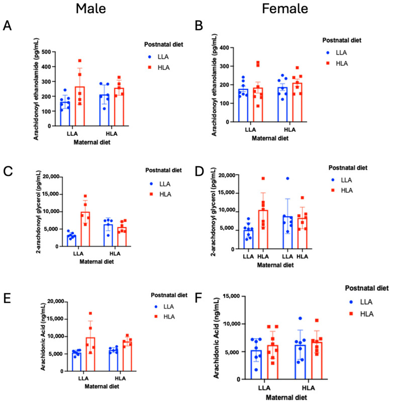 Effects of maternal and postnatal diets high in linoleic acid on plasma arachidonoyl ethanolamide (A,B), 2-arachidonoyl glycerol (C,D), and arachidonic acid (E,F) in male (A,C,E) and female (B,D,F) offspring. Three-way ANOVA was performed with maternal diet, sex, and postnatal diet as three factors. LLA: low linoleic acid; HLA: high linoleic acid. Data are expressed as the mean ± standard error of the mean (SEM); ns = not significant; n = 6–8.