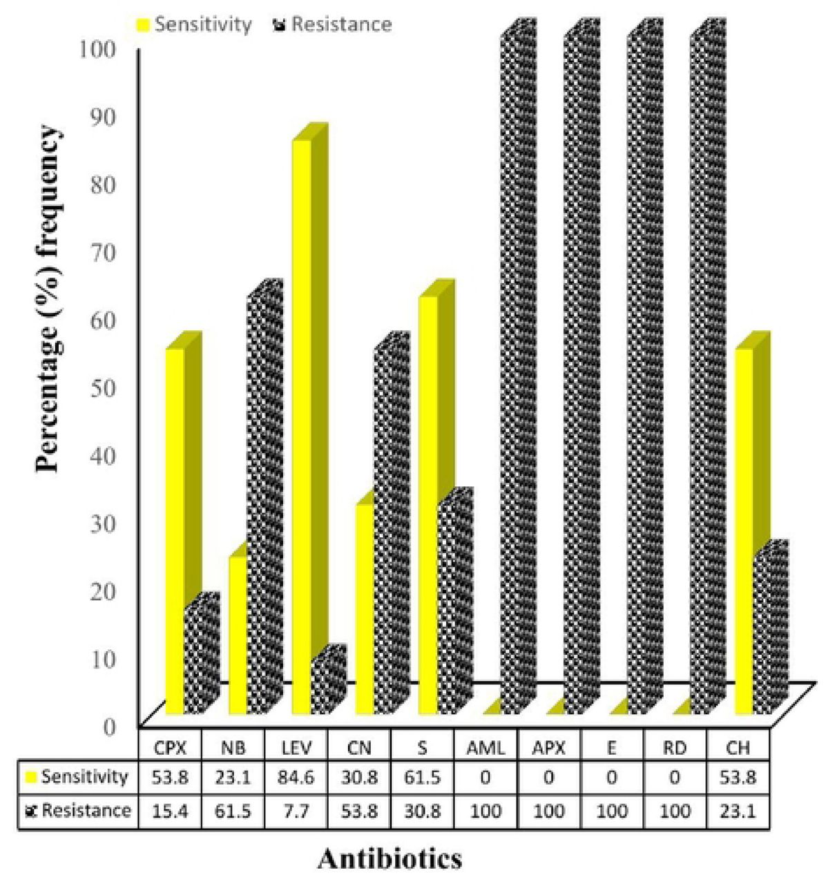 Overall percentage susceptibility and resistance of gram-positive uropathogens KEY:CPX: Ciproflox; NB: Norfloxacin; LEV: Levofloxacin; CN: Gentamycin; S: Streptomycin: AML: Amoxil; APX: Ampiclox; E: Erythromycin; RD: Rifampicin; CH: Chloramphenicol.