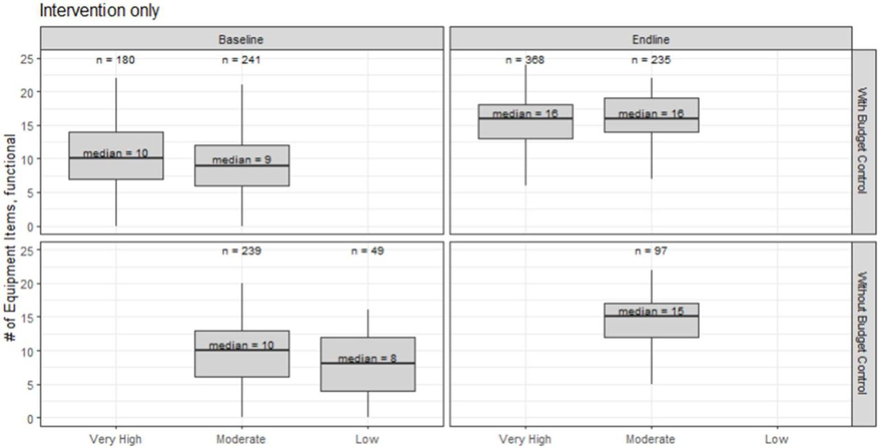 Intervention facilities: Impact of budget autonomy in combination with supervised autonomy on equipment availability. n = sample size. Control states: Adamawa, Nasarawa, Ondo. Boxplot central line is the distribution median, box upper and lower edges depict 25th and 75th percentiles, and lines extend to the 5th and 95th percentiles.