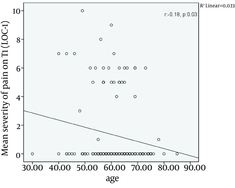 The Mean Severity of Pain on T1 Had a Negative Correlation with Age at the location of surgical incision (LOC1), the mean intensity of pain on T1 had a negative correlation with age.