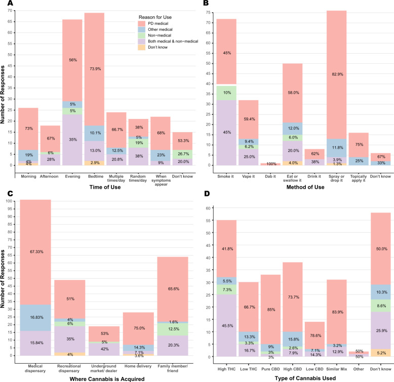 Cannabis use by time of day, method, source, and type.Each cannabis user was asked (A) when they used cannabis during the day, (B) the primary method by which they used cannabis, (C) where they most often acquired their supply of cannabis, and (D) the type of cannabis they used based on the concentration of the two main constituents: THC (tetrahydrocannabinol) and CBD (cannabinol). The results were further categorized by type of user (n = 261 for all graphs).