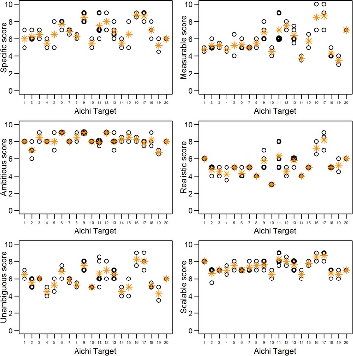 Median scores for each element of each Aichi Target (circles) and mean of the median scores for each target (asterisks) calculated from expert scores of the target elements against SMART‐based criteria (0, target element does not fit criterion at all; 10, target element completely fits criterion). Circle line width is a function of the number of overlapping median scores; thick lines indicate relatively more overlap between scores.