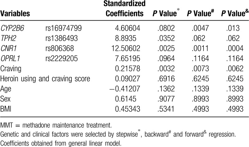 Selection of predictive variables for maximum dose of MMT.