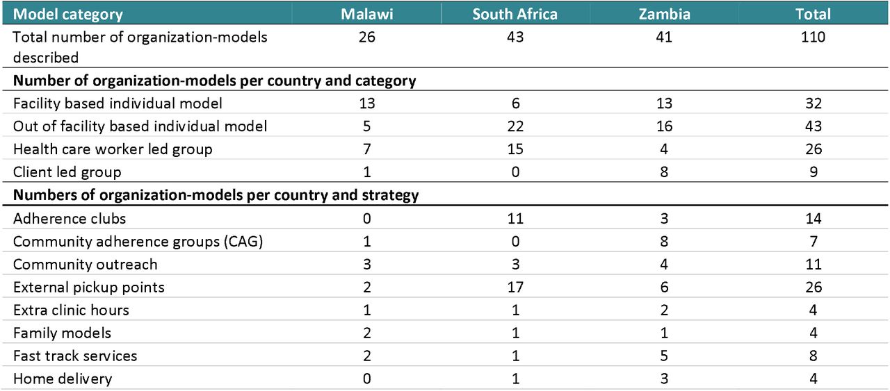 Numbers of organization-models described by respondents, by country, category, and strategy